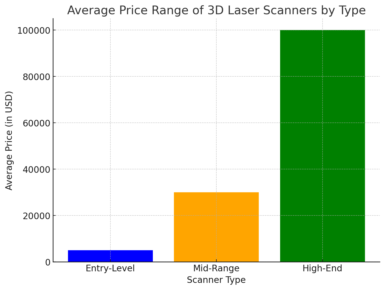 Rango de precios promedio